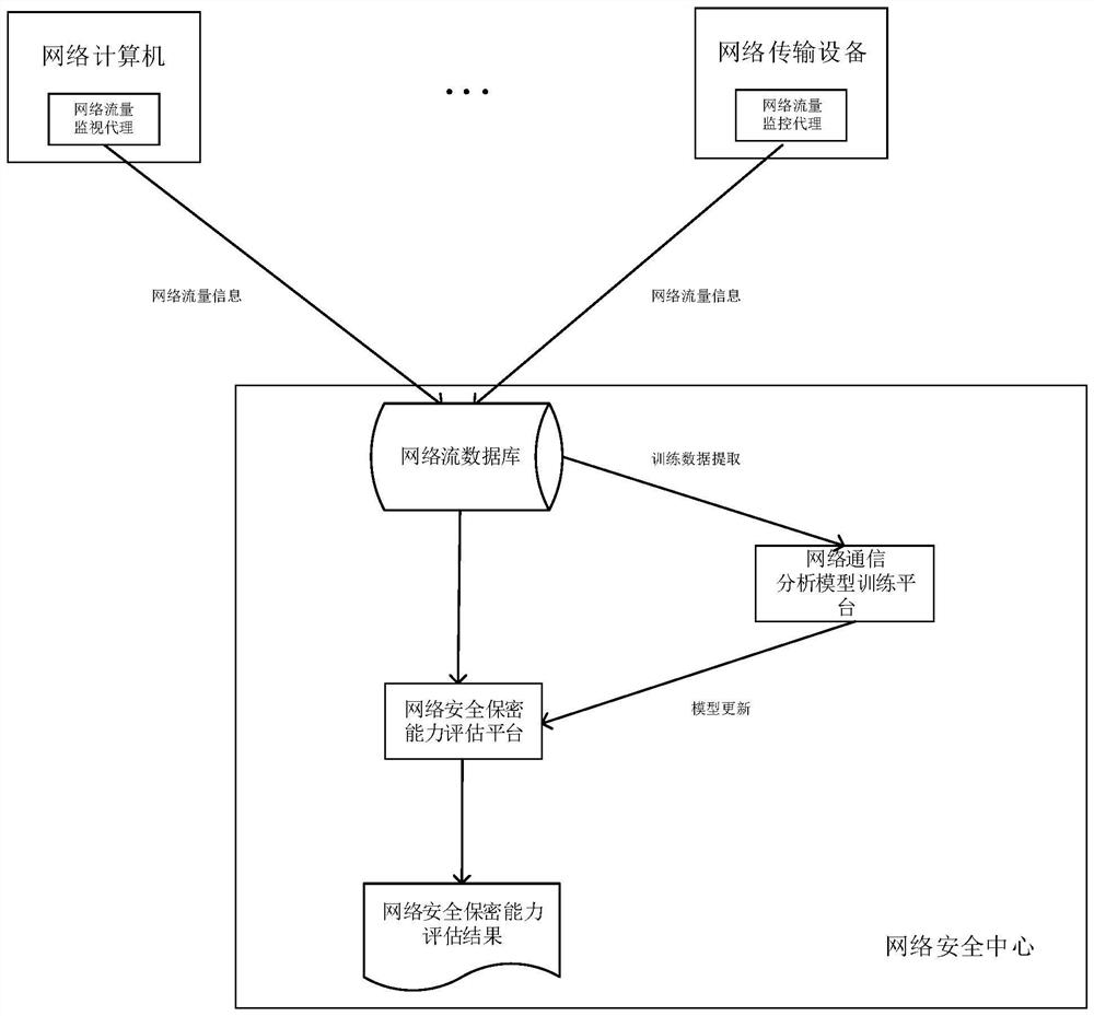 A Quantitative Network Security Evaluation Method and Evaluation System