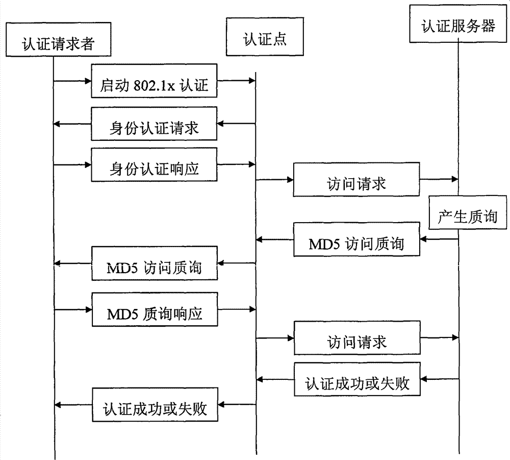 Safe access method based on extended 802.1x authentication system