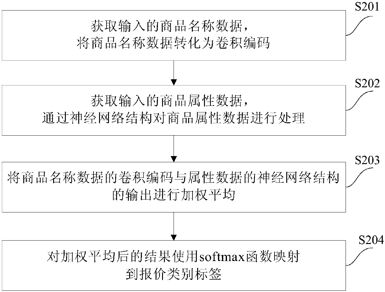 Quotation method and device for logistics storage service