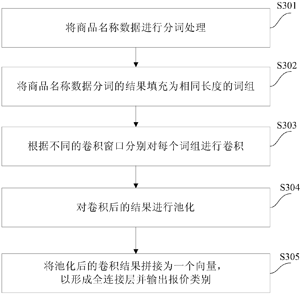 Quotation method and device for logistics storage service