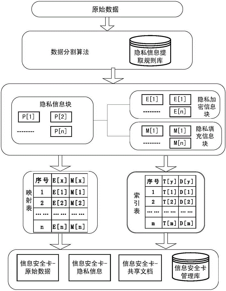 Data safety protection method and device based on data partitioning