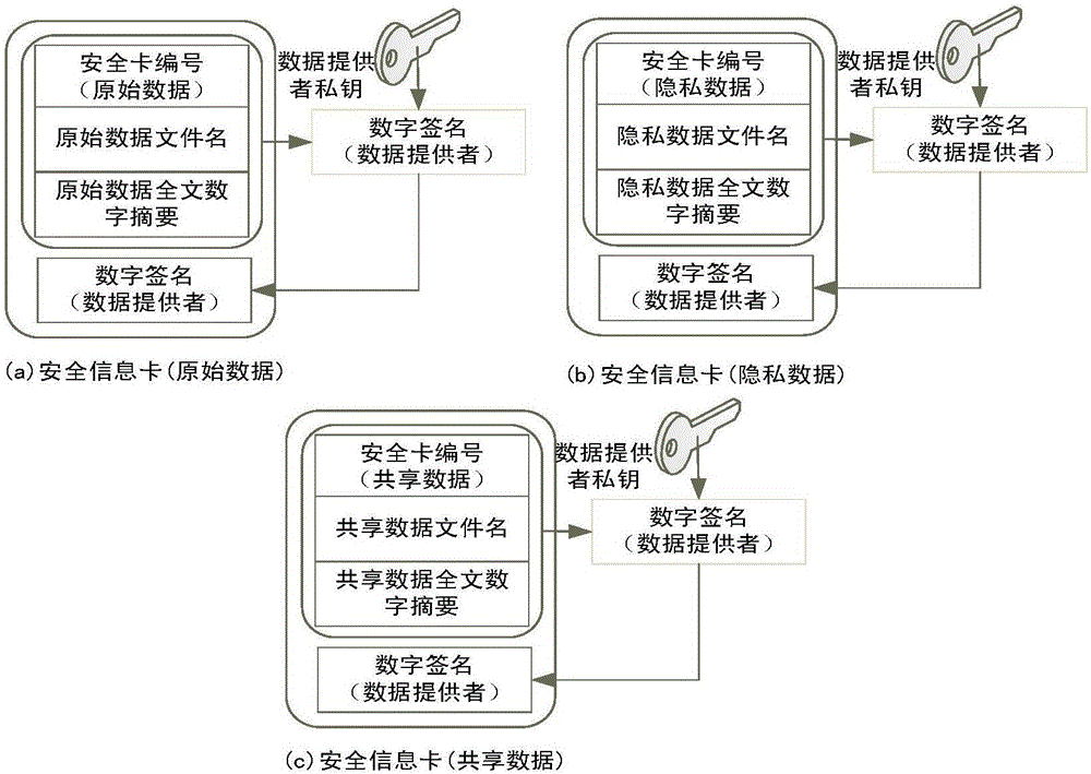 Data safety protection method and device based on data partitioning