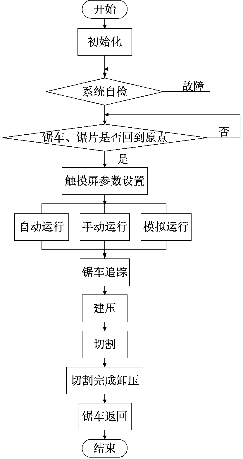 Servo motion control integrated machine system for flying saw machine