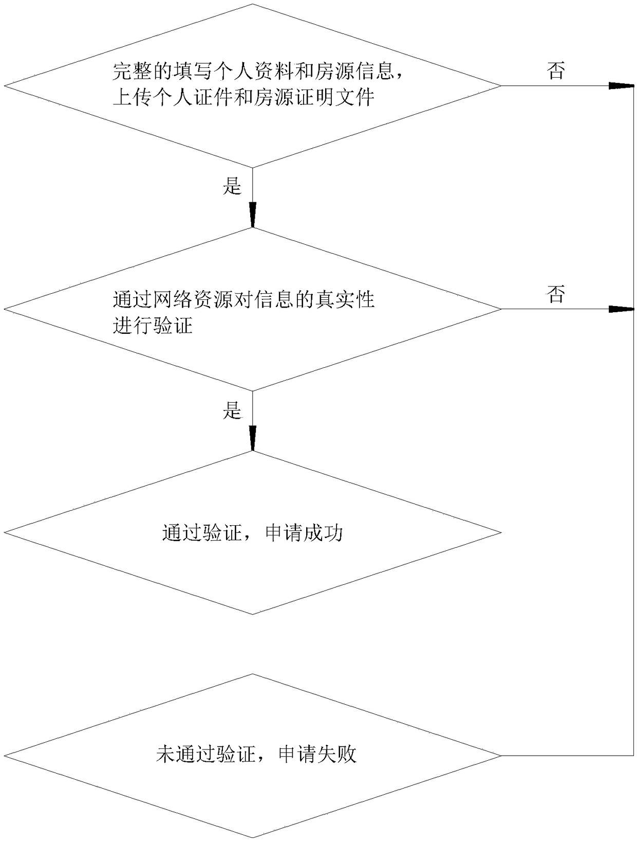 A housing resource evaluation method and system