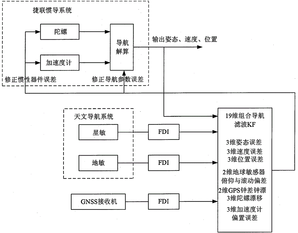 geo orbit transfer vehicle sins/cns/gnss integrated navigation system