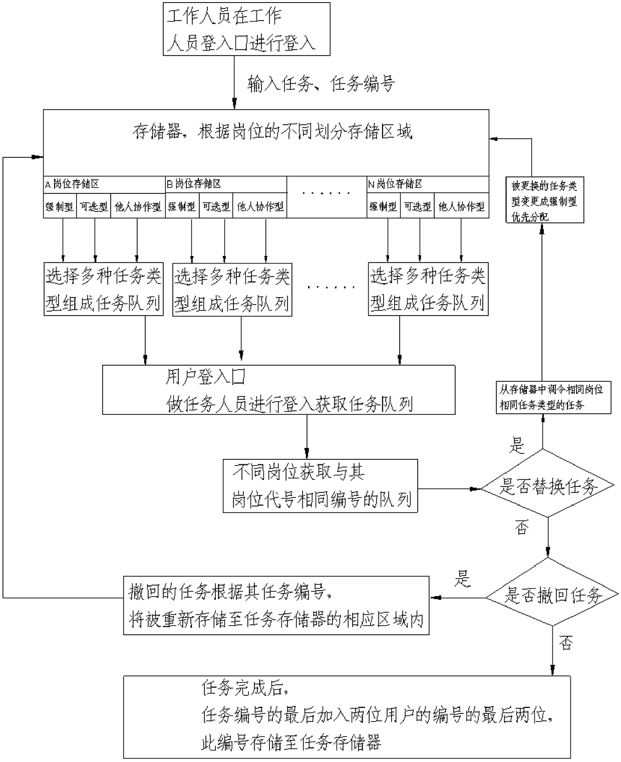 Automatic release method for work tasks