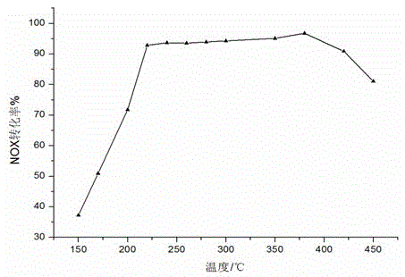 High-energy-ball-milling-method SCR molecular sieve catalyst and preparation method thereof