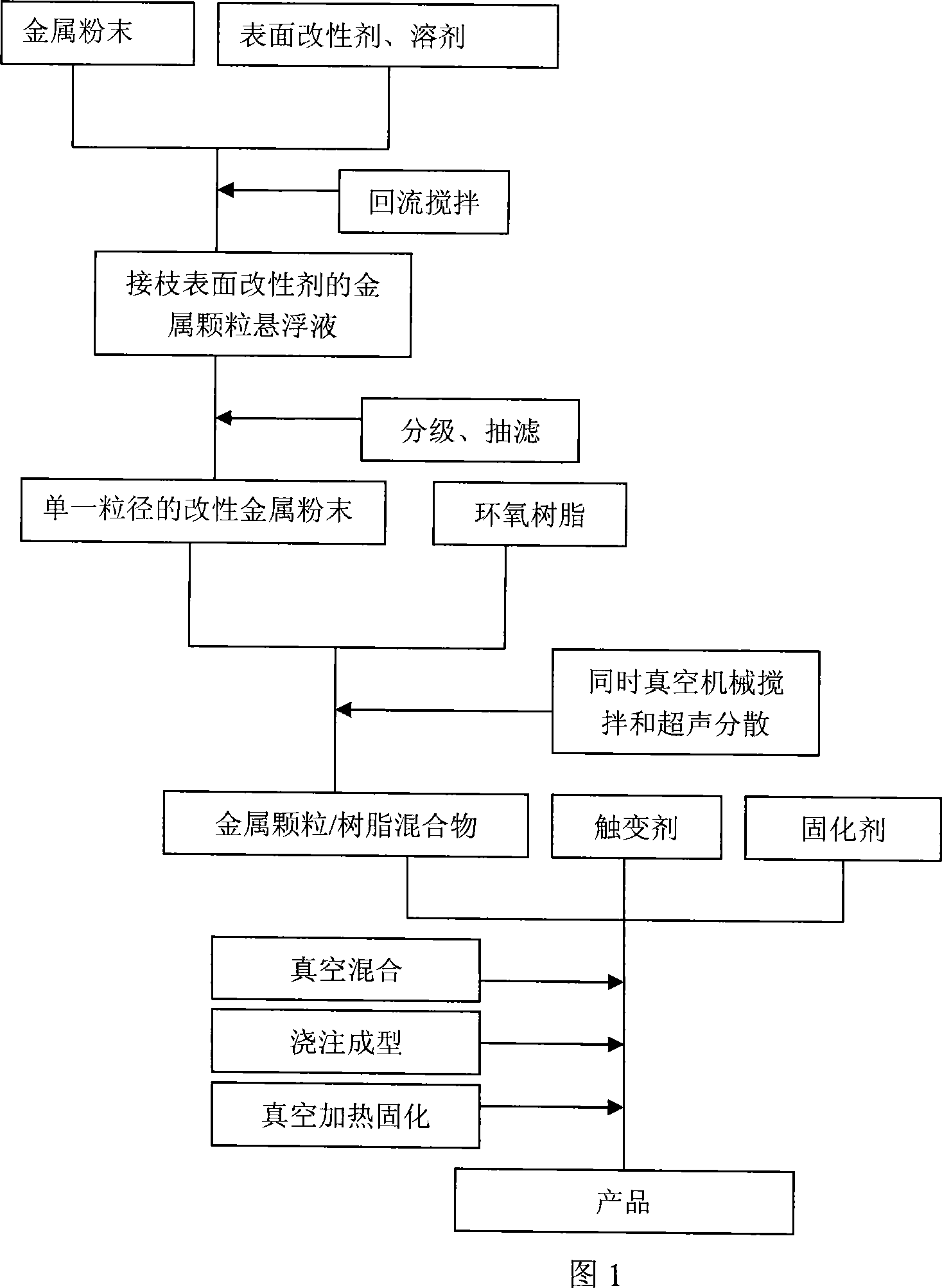 Method for preparing resin-base composite material containing metal particle