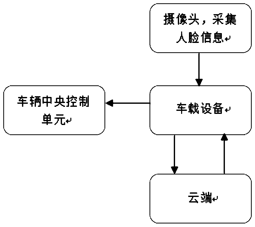 Method for preventing unlicensed driving and fatigue driving based on blockchain technology