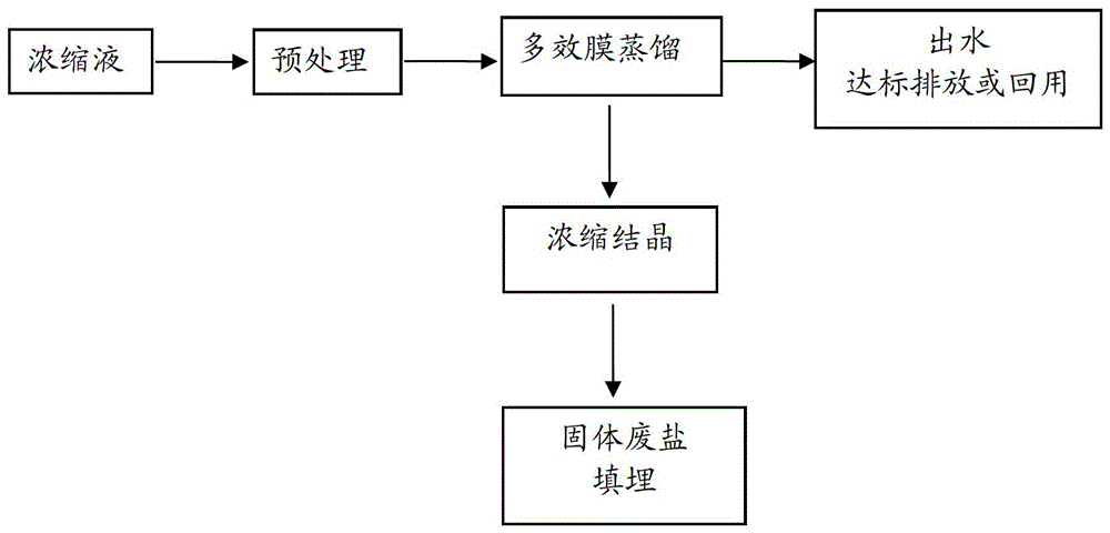 A method for treating landfill leachate concentrate by membrane method