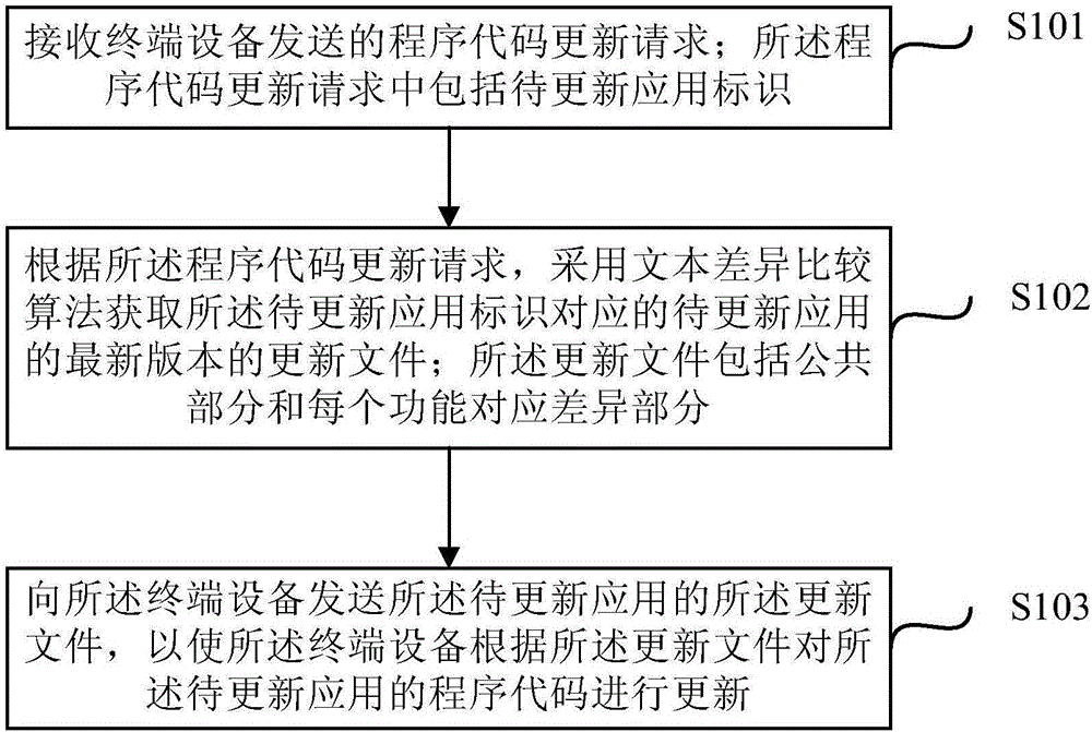 Processing method, processing device and equipment for program code update