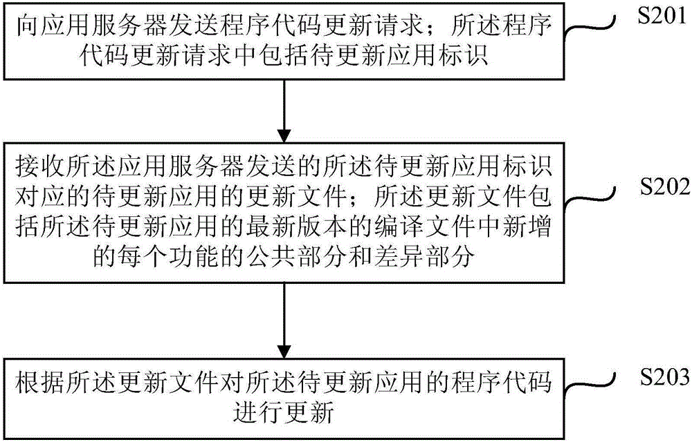 Processing method, processing device and equipment for program code update