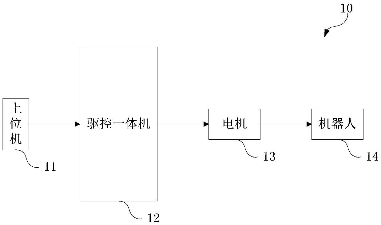 Driving and control all-in-one machine and robot driving and control system