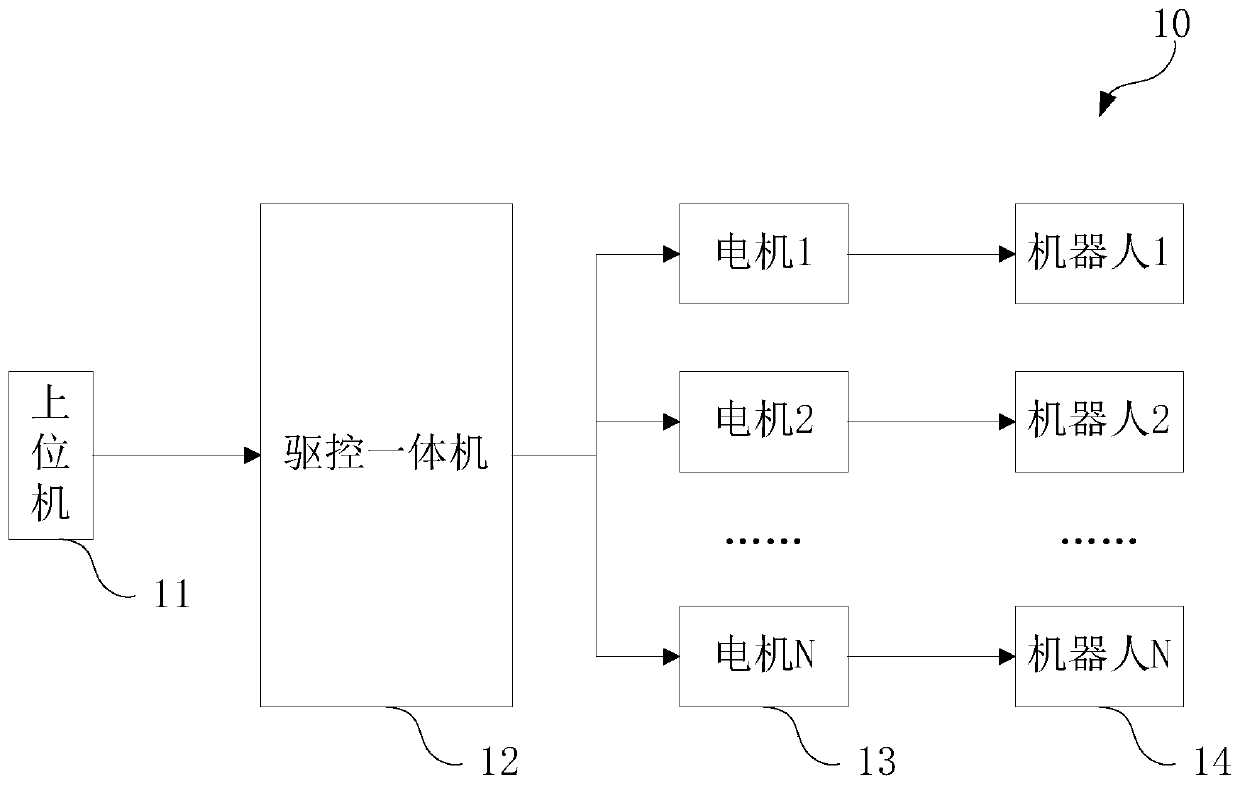 Driving and control all-in-one machine and robot driving and control system