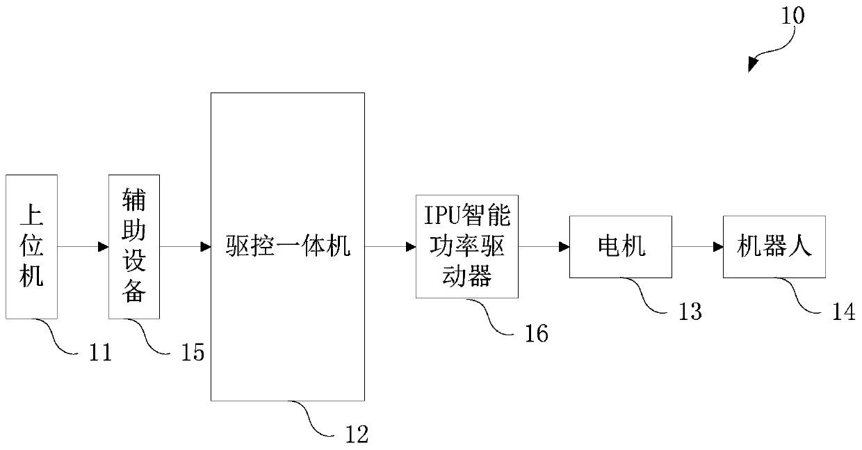 Driving and control all-in-one machine and robot driving and control system