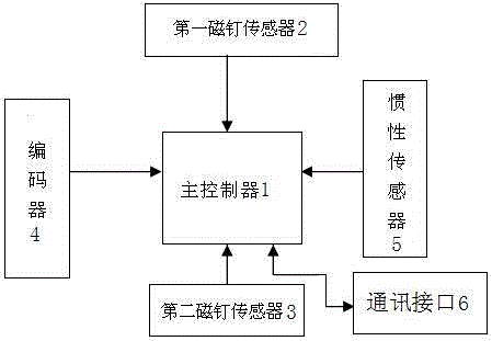 Inertial integrated navigation system based on magnetic nail deviation correction and position encoder assistance