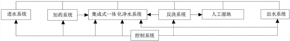 Integrated ecologic water plant