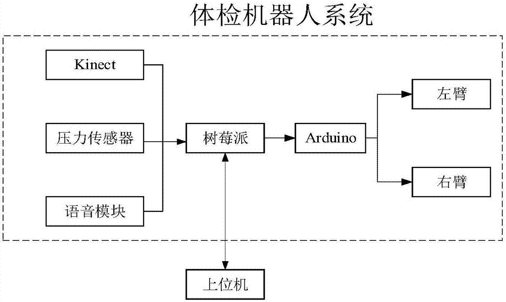 Kinect-Based physical examination robot system