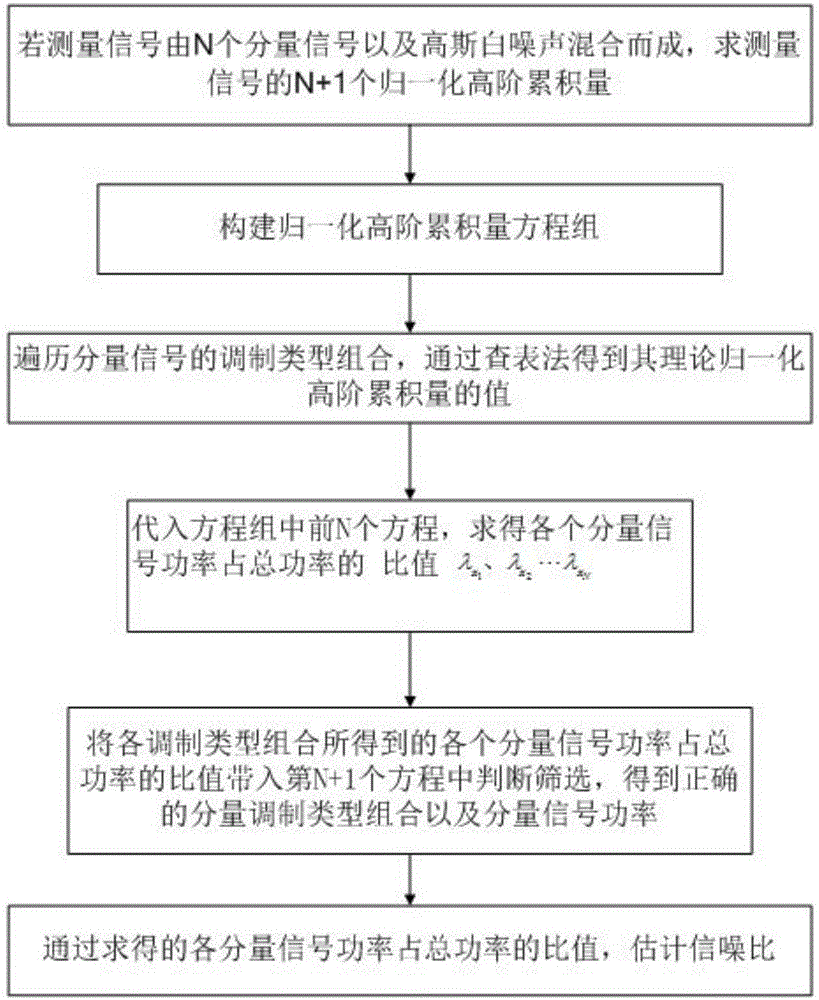 Method for estimating signal-to-noise ratio of time-frequency overlapped signals in cognitive radio