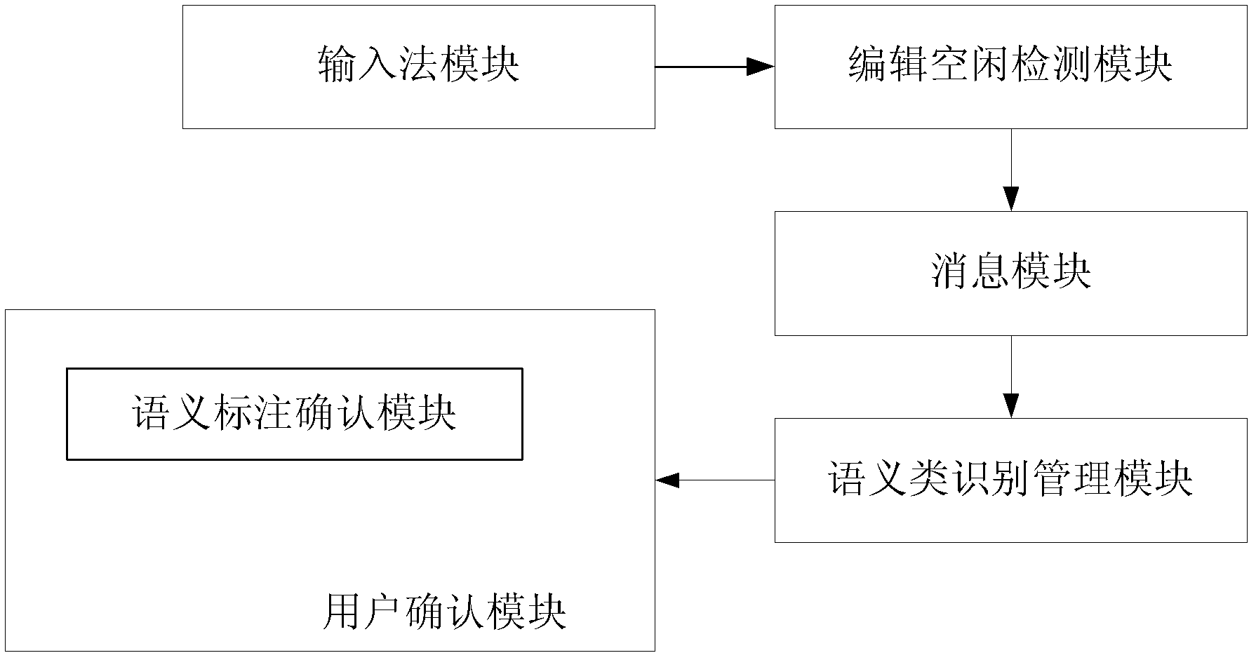 Semantic annotation system and method integrated with input method