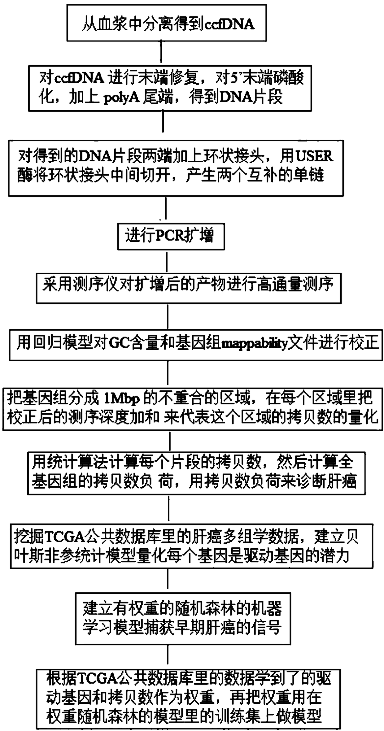 A kit for auxiliary diagnosis of early early liver cancer and a detection method thereof