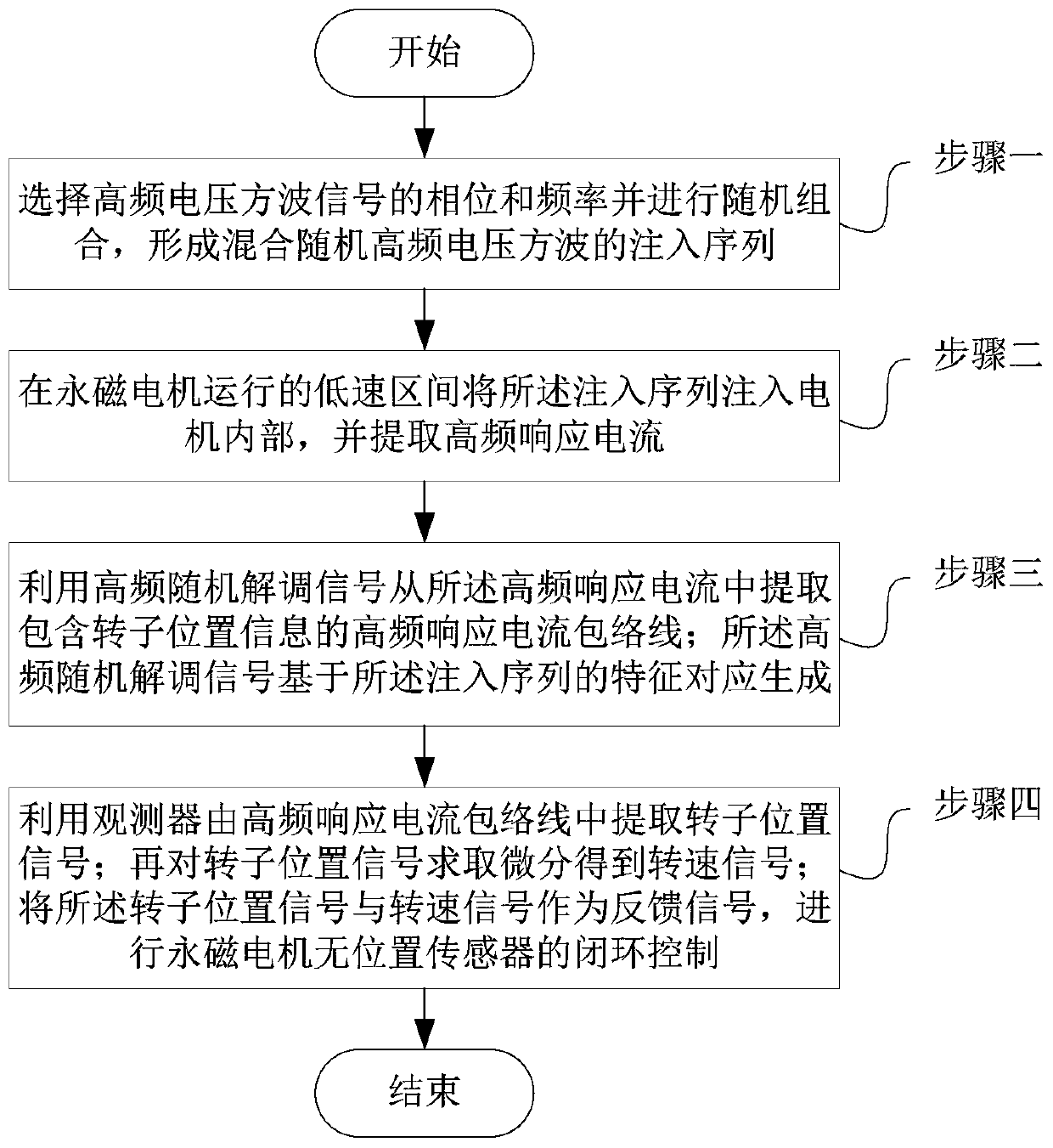 Hybrid random signal injection-based position sensorless control method of permanent-magnet motor