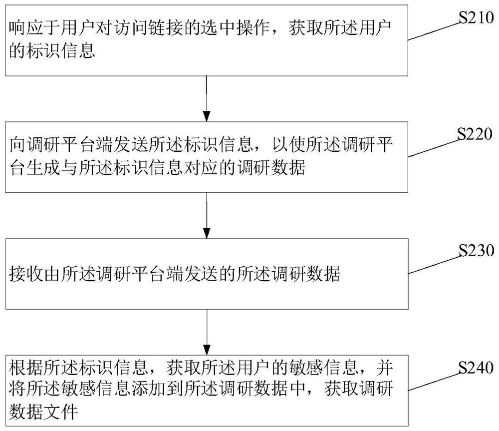 Online investigation method and system, electronic equipment and storage medium