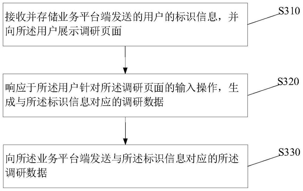 Online investigation method and system, electronic equipment and storage medium