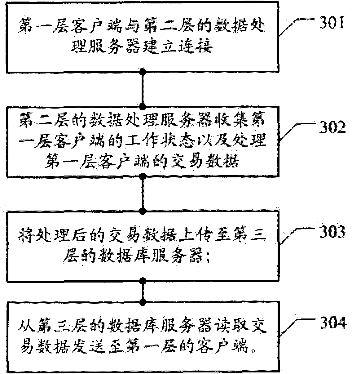 Three-layer framework-based data transmission system and data transmission method