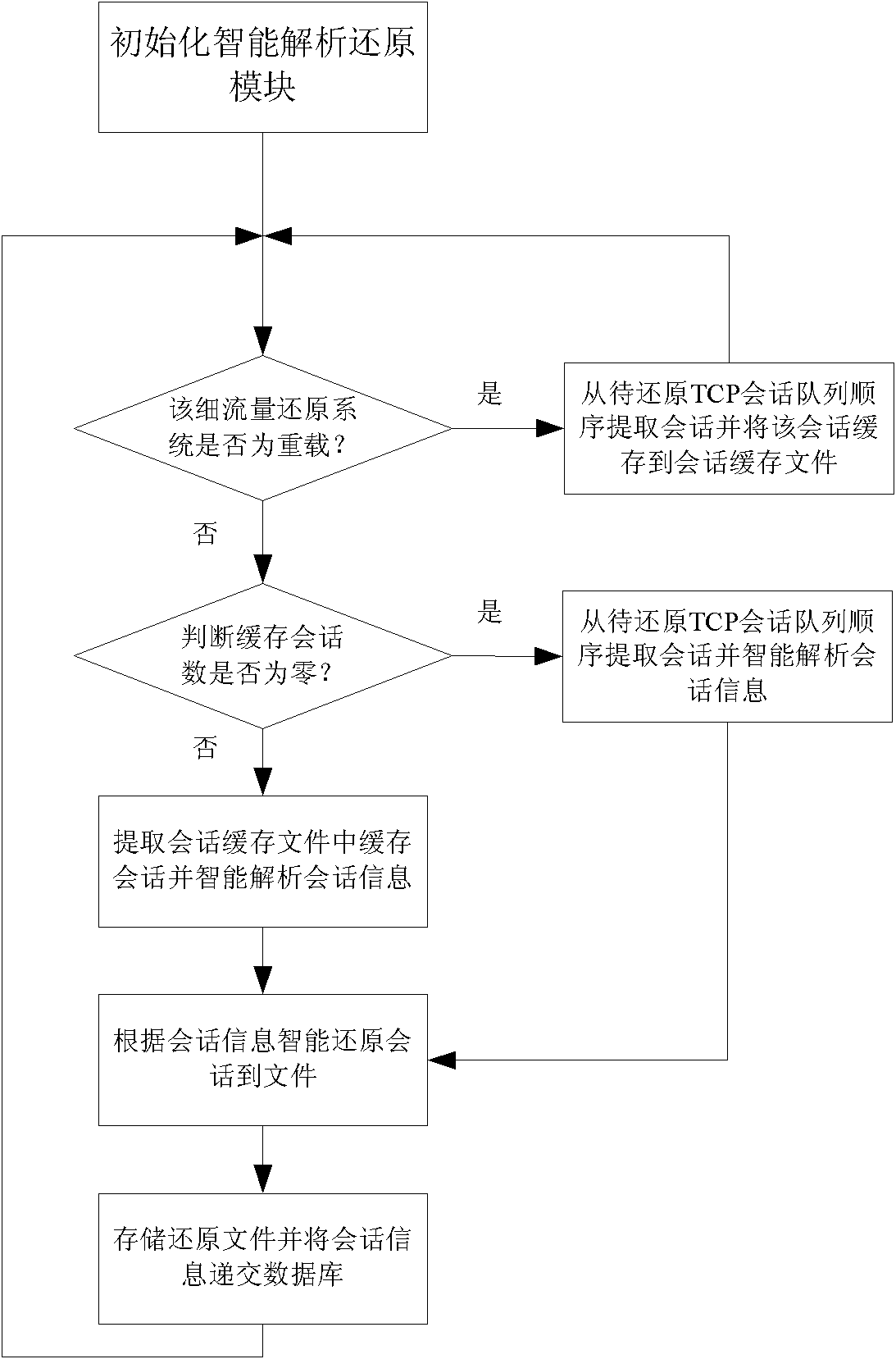 Network flow recovery method