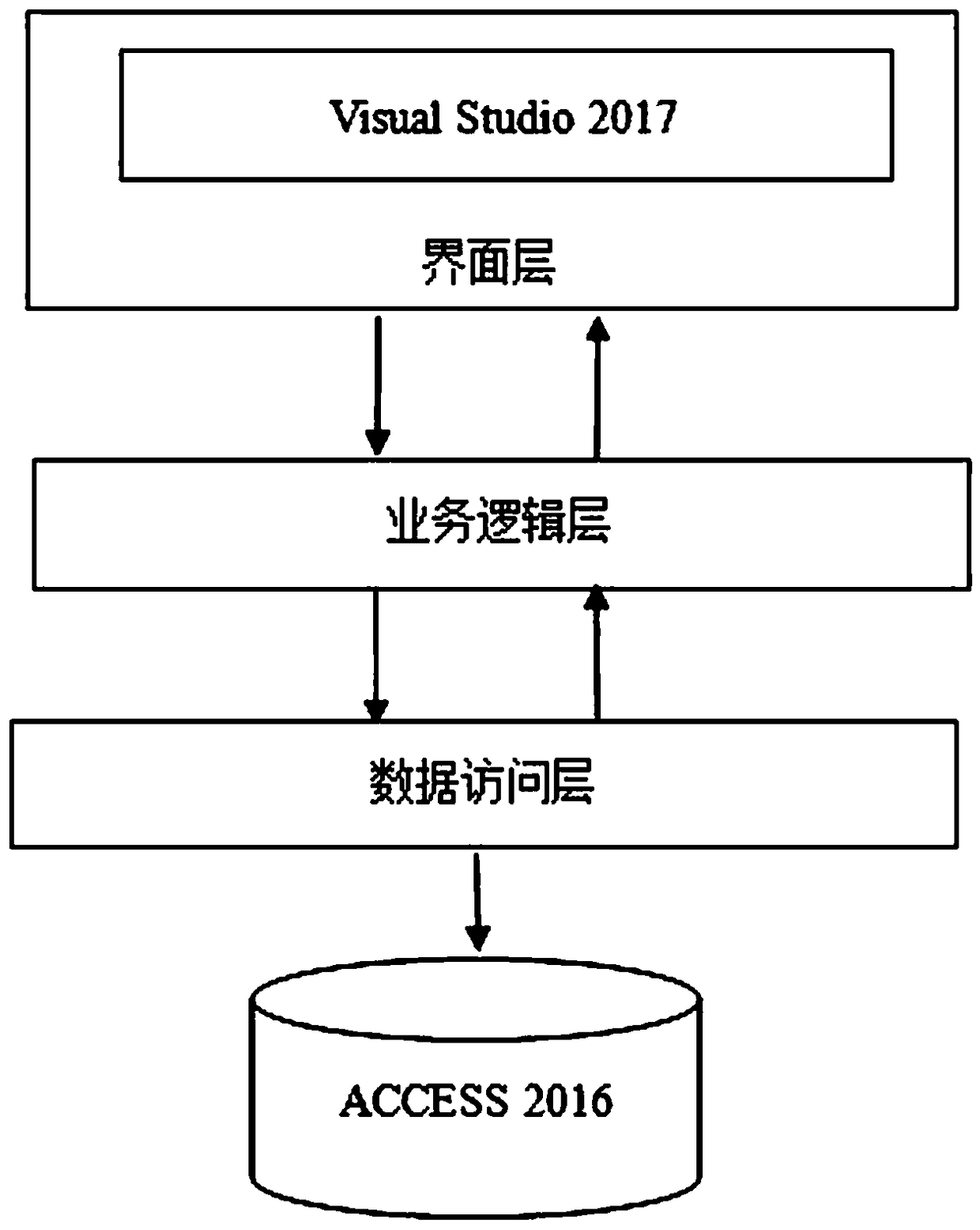 A vehicle failure data management system based on ACCESS