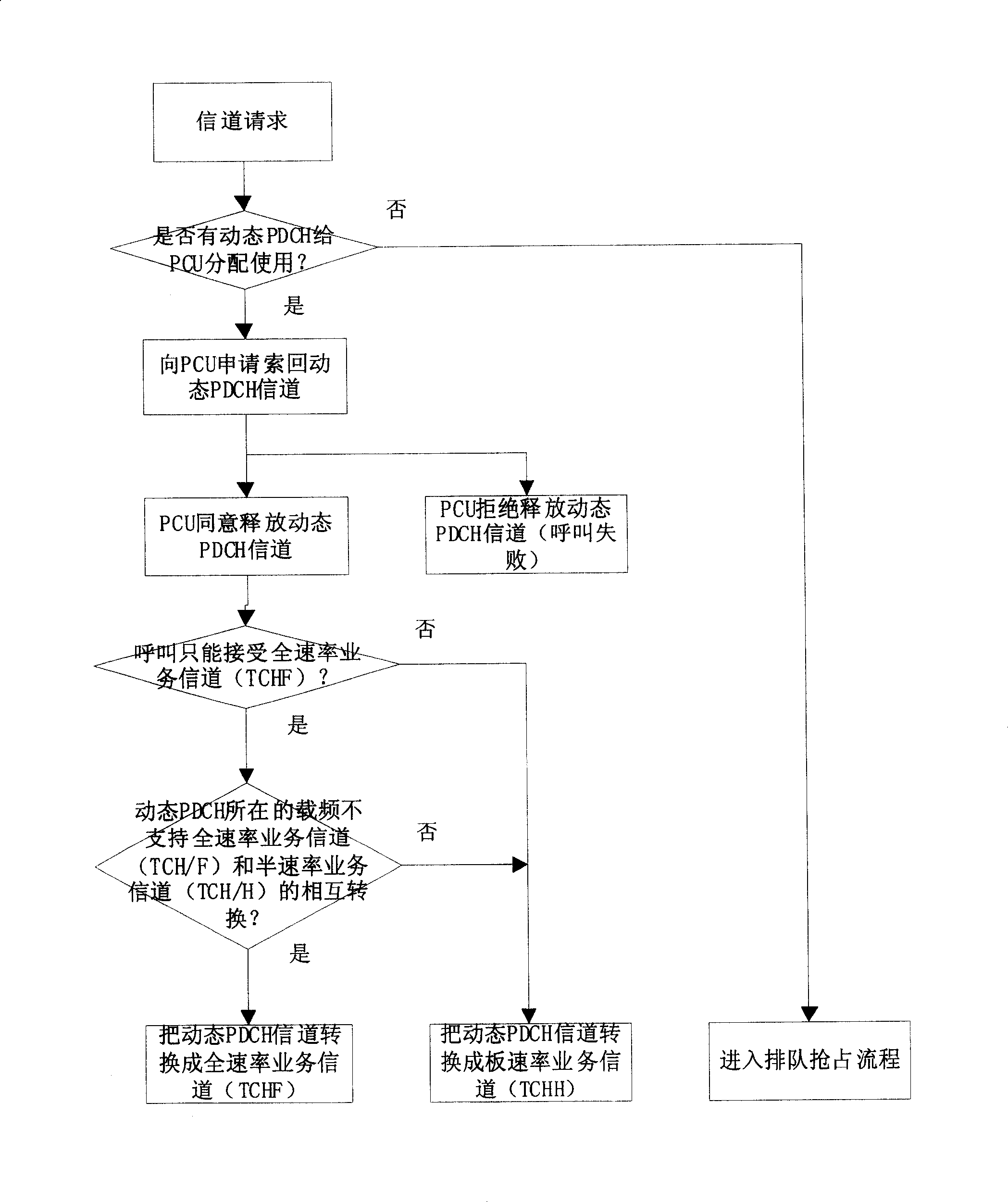 A dynamic distribution method for wireless channel