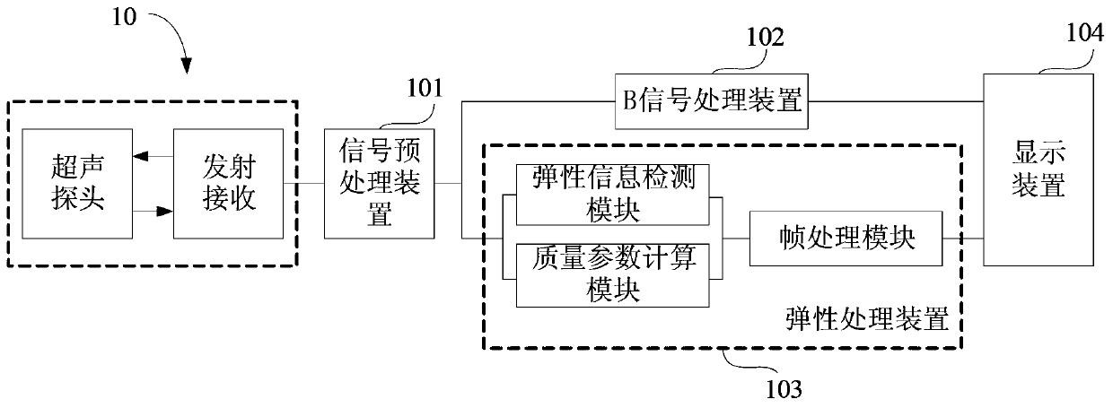 Ultrasound elastography system and method, real-time dynamic inter-frame processing method