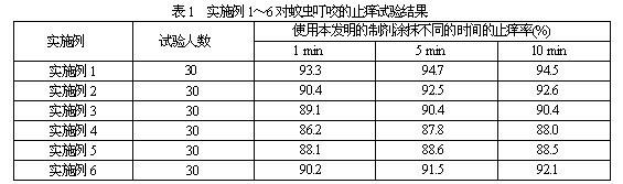 Chinese herbal medicinal external application preparation and preparation method and application thereof