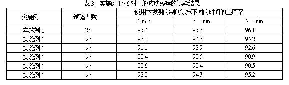 Chinese herbal medicinal external application preparation and preparation method and application thereof