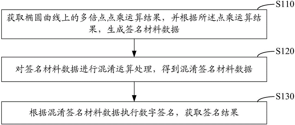 Digital signature method, device and cipher device