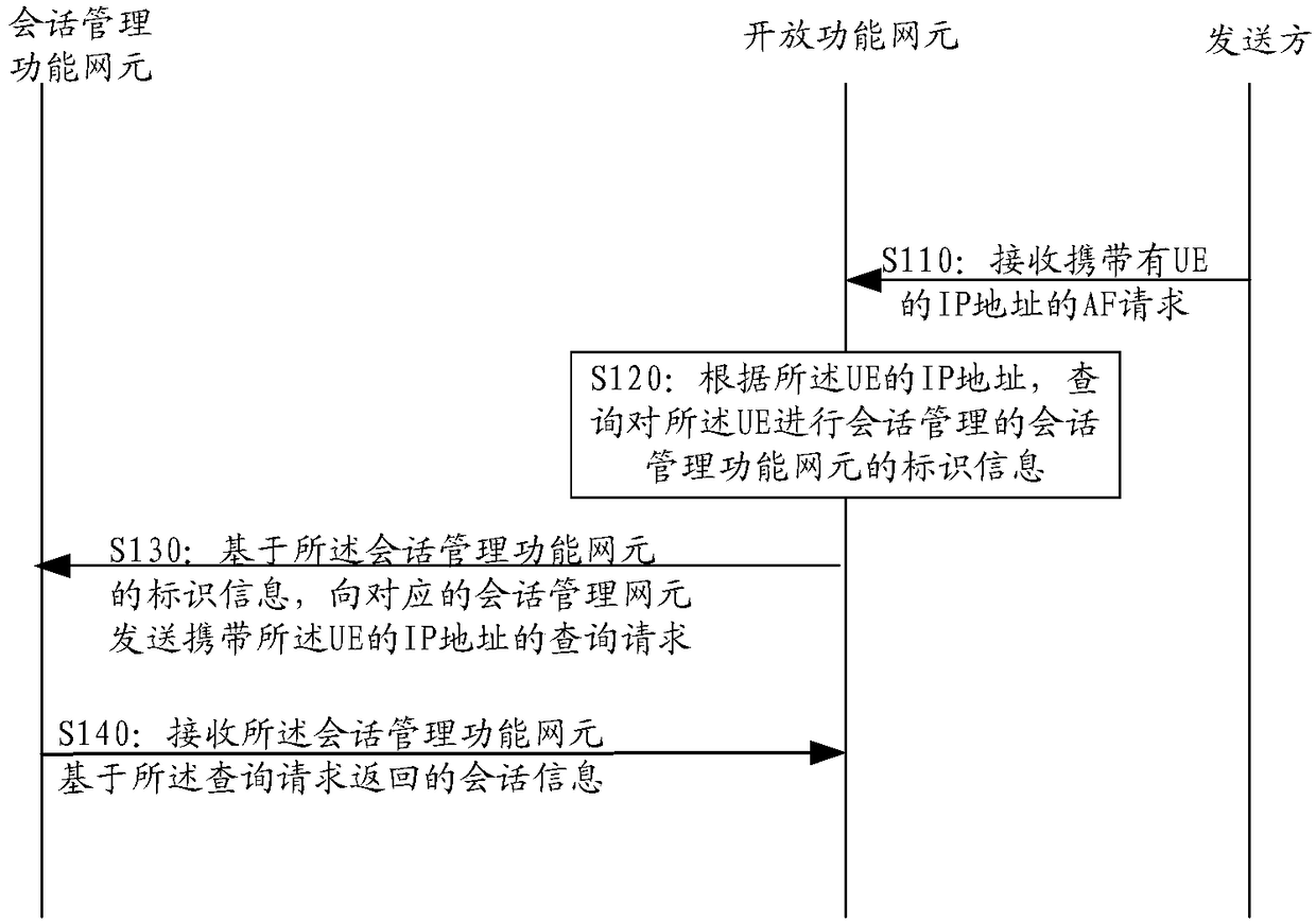 Session information query methods, network element and computer memory medium