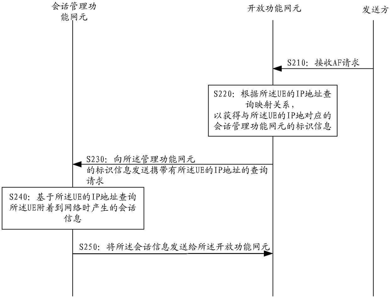 Session information query methods, network element and computer memory medium