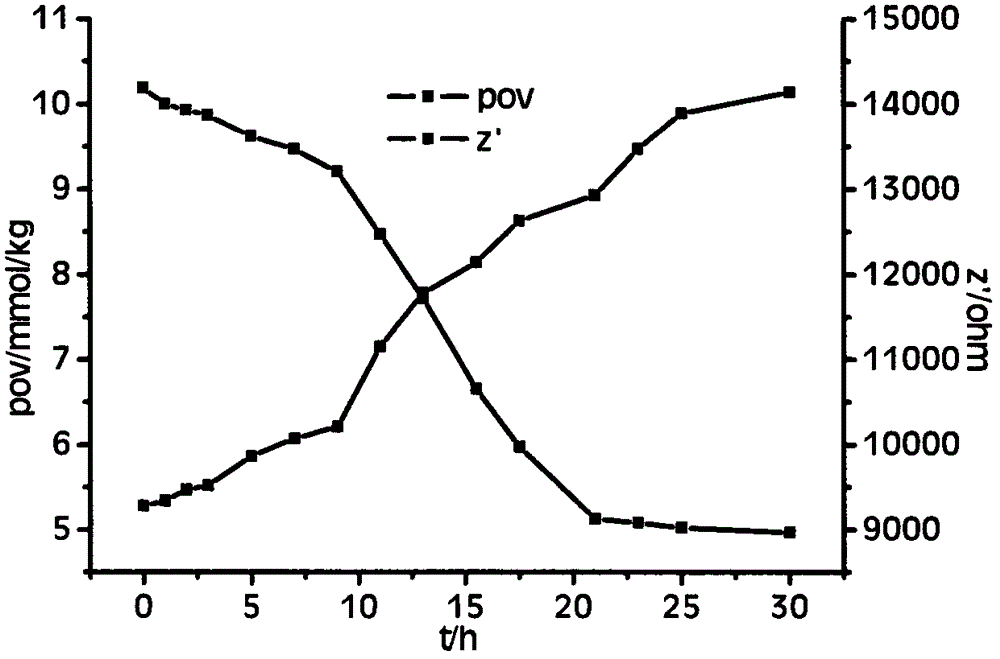 Electrochemical method for measuring oxidation inducing time of grease