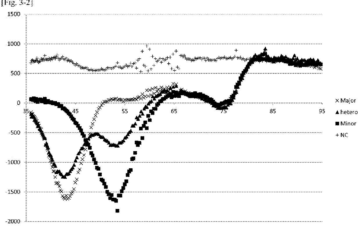 Set of primers and probes to be used for identification of gene polymorphism and use thereof