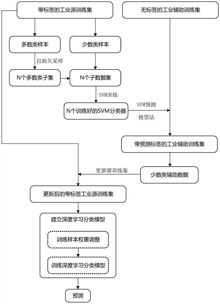 Product key part state classification method for class imbalance data