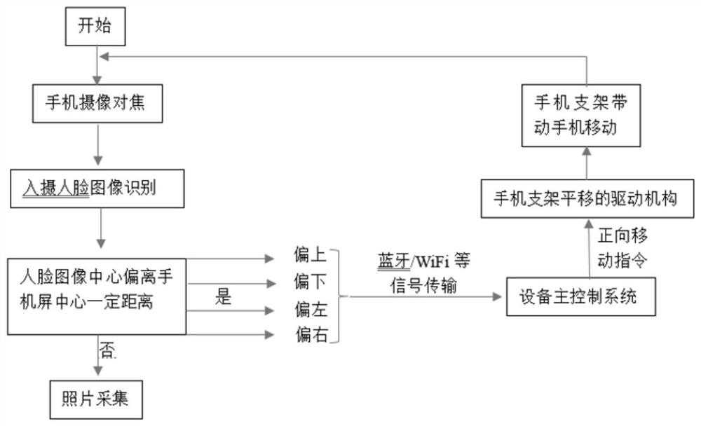 Mobile phone autonomous movement adjustment camera alignment system and control method thereof