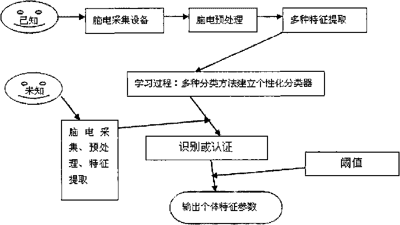 Brainprint identity identification authentication method based on multi-characteristics algorithm