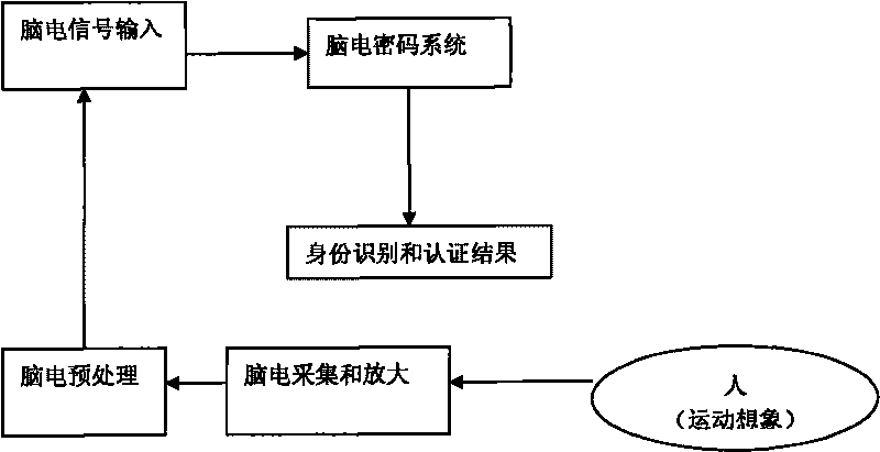 Brainprint identity identification authentication method based on multi-characteristics algorithm