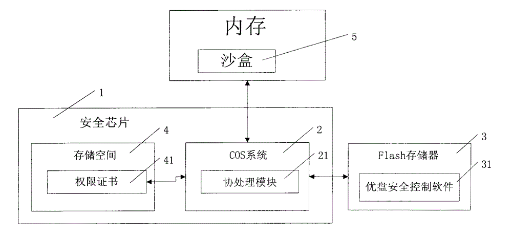 High security removable storage device