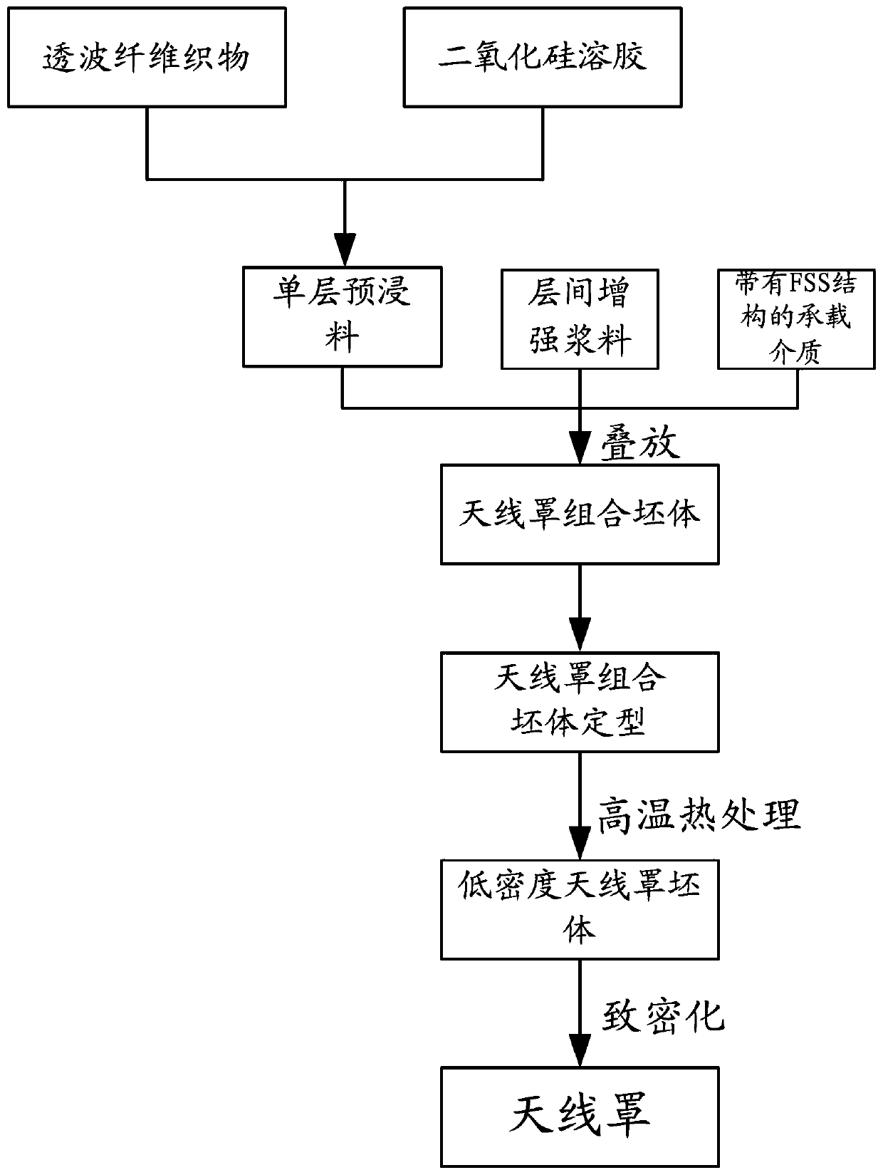 High-temperature-resistant frequency selective surface antenna cover and preparation method thereof