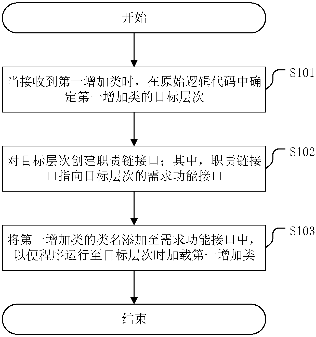 A method and apparatus for program expansion