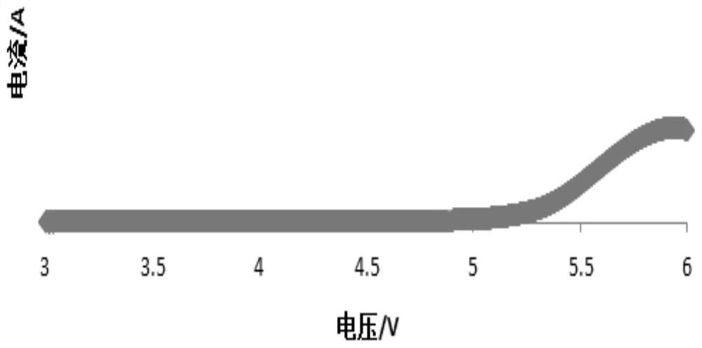 A kind of preparation method of all-solid polymer electrolyte and all-solid polymer battery