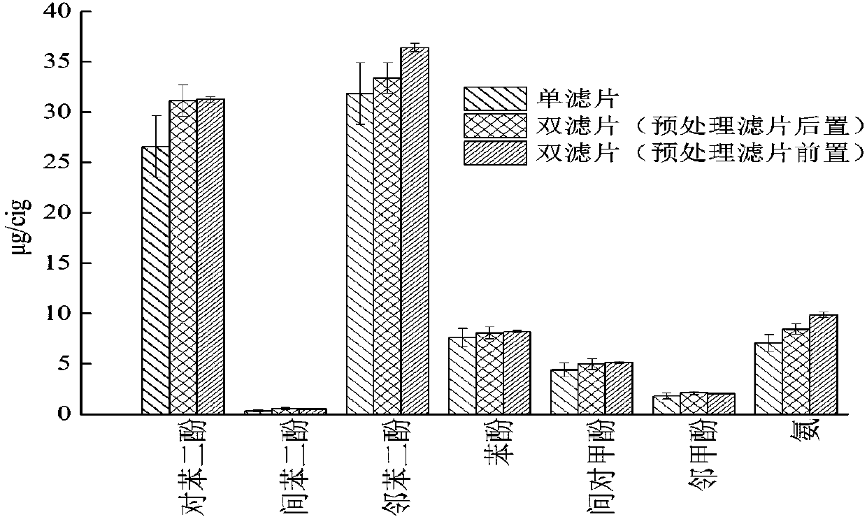 Method for simultaneous and in-situ capture of phenolic compounds and ammonia in cigarette mainstream smoke by using liquid adding filtration discs