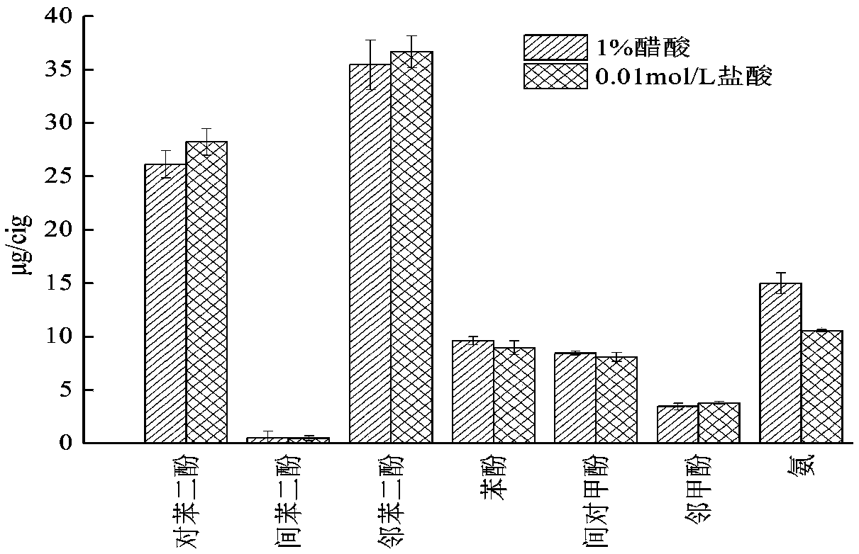 Method for simultaneous and in-situ capture of phenolic compounds and ammonia in cigarette mainstream smoke by using liquid adding filtration discs